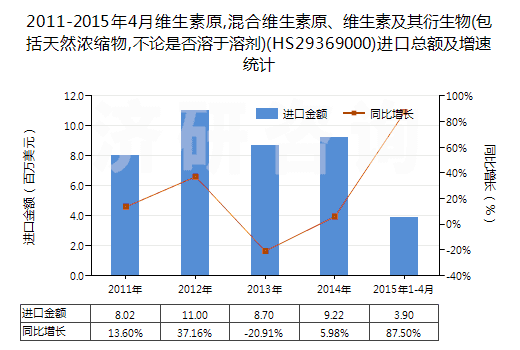 2011-2015年4月維生素原,混合維生素原、維生素及其衍生物(包括天然濃縮物,不論是否溶于溶劑)(HS29369000)進口總額及增速統(tǒng)計